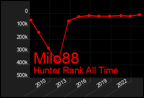 Total Graph of Milo88