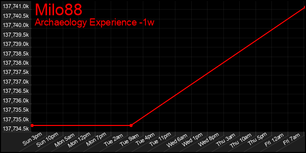 Last 7 Days Graph of Milo88