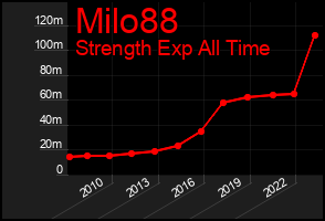 Total Graph of Milo88