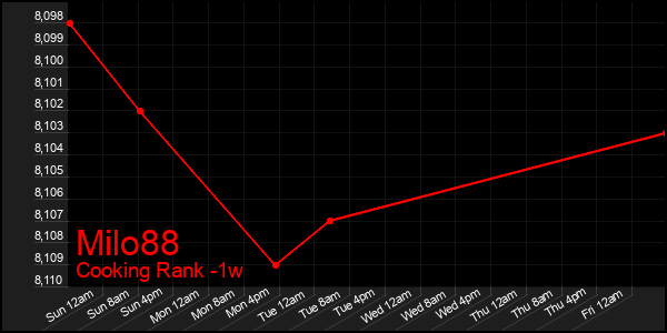 Last 7 Days Graph of Milo88