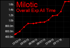 Total Graph of Milotic