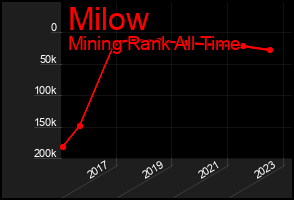 Total Graph of Milow
