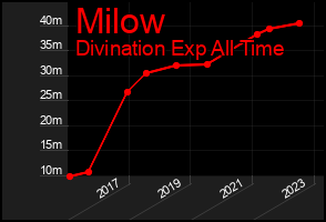 Total Graph of Milow