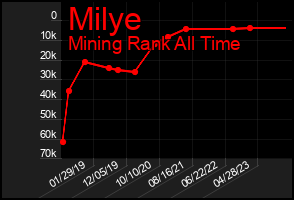 Total Graph of Milye