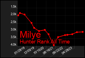 Total Graph of Milye