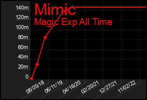 Total Graph of Mimic