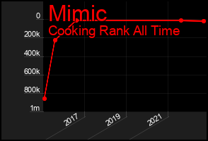Total Graph of Mimic