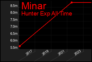 Total Graph of Minar