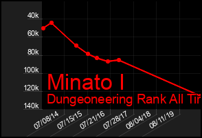 Total Graph of Minato I