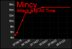 Total Graph of Mincy