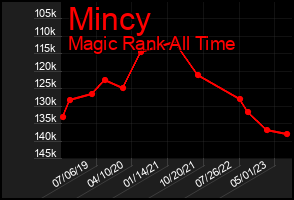 Total Graph of Mincy