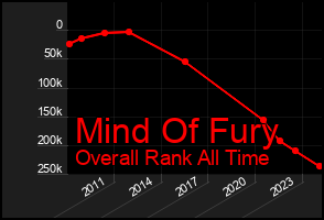 Total Graph of Mind Of Fury