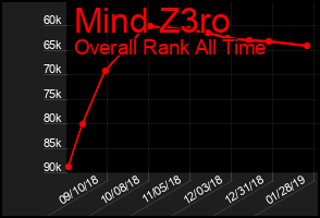 Total Graph of Mind Z3ro