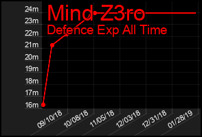 Total Graph of Mind Z3ro