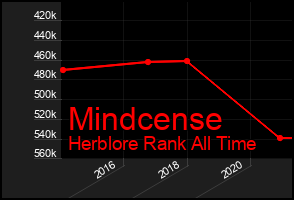Total Graph of Mindcense