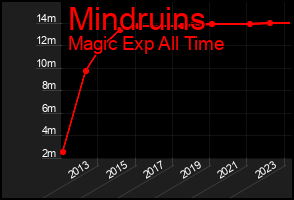 Total Graph of Mindruins