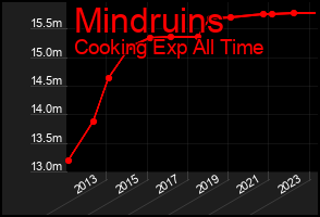 Total Graph of Mindruins