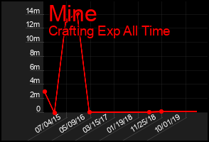 Total Graph of Mine
