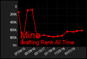 Total Graph of Mine