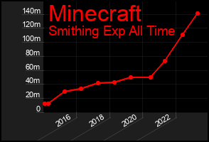 Total Graph of Minecraft