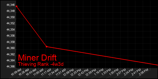 Last 31 Days Graph of Miner Drift