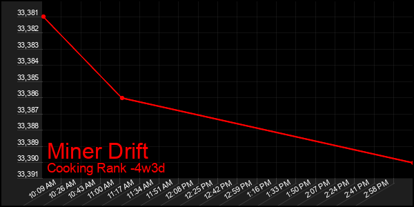 Last 31 Days Graph of Miner Drift