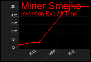 Total Graph of Miner Smejko
