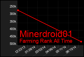 Total Graph of Minerdroid01