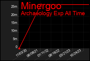 Total Graph of Minergoo