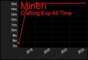 Total Graph of Mineri