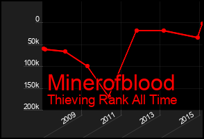 Total Graph of Minerofblood