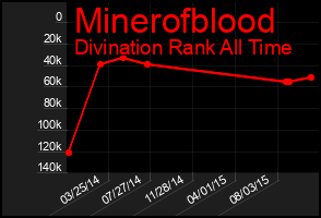 Total Graph of Minerofblood
