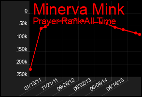 Total Graph of Minerva Mink