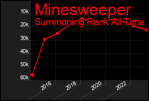 Total Graph of Minesweeper
