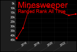 Total Graph of Minesweeper