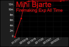 Total Graph of Mini Bjarte