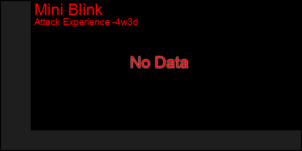 Last 31 Days Graph of Mini Blink