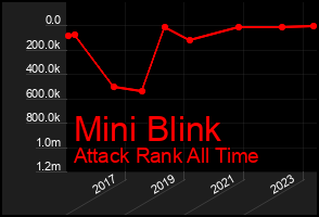 Total Graph of Mini Blink