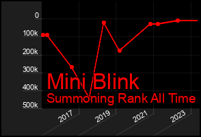 Total Graph of Mini Blink