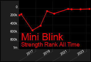 Total Graph of Mini Blink