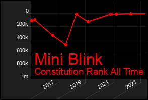 Total Graph of Mini Blink
