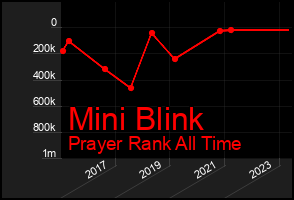 Total Graph of Mini Blink