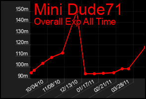 Total Graph of Mini Dude71