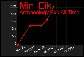 Total Graph of Mini Eik
