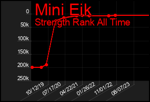 Total Graph of Mini Eik