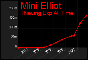 Total Graph of Mini Elliot