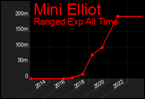 Total Graph of Mini Elliot