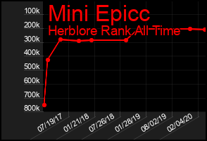 Total Graph of Mini Epicc