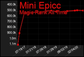Total Graph of Mini Epicc