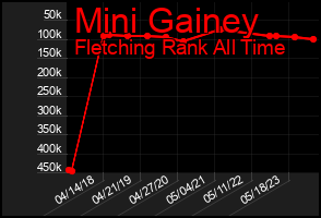 Total Graph of Mini Gainey